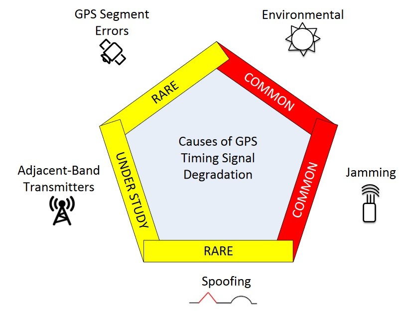 Cause of GPS Signal degradation