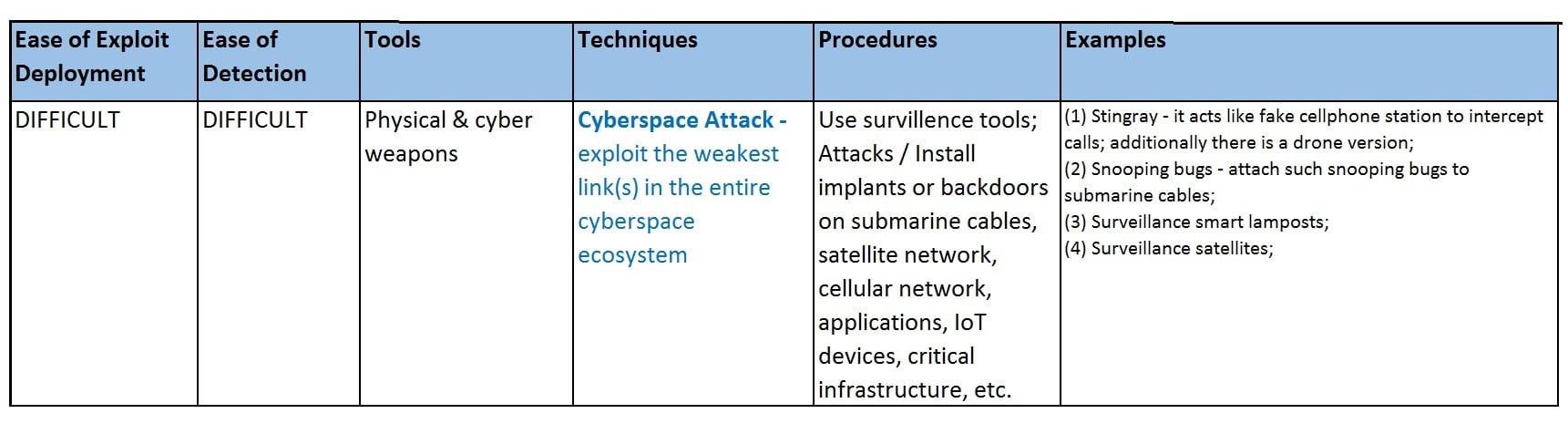 Cyberspace Attack - Exploit the weakest link in the entire cyberspace ecosystem