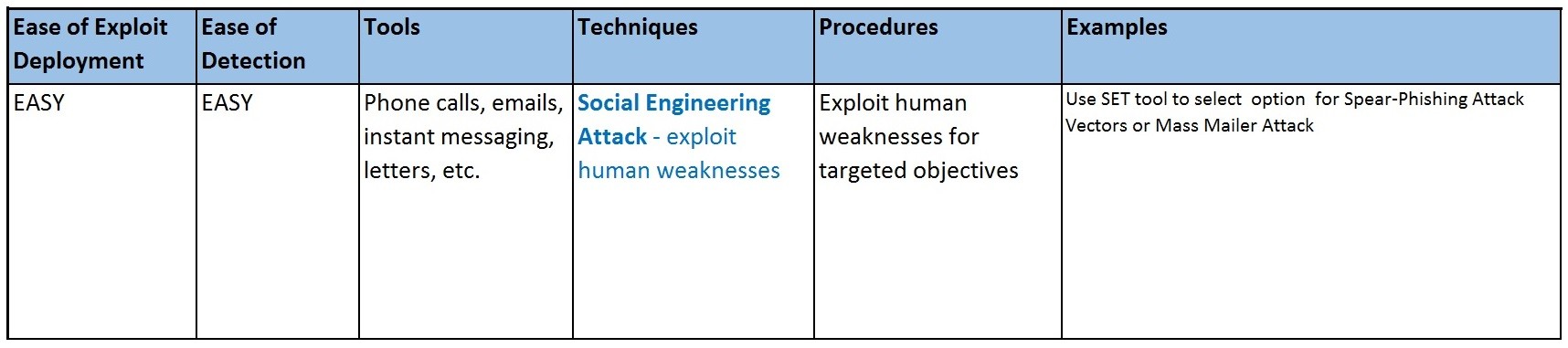 Social Engineering Attack - Exploit human weaknesses