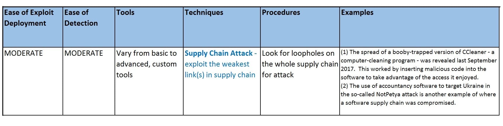Supply Chain Attack - Exploit the weakest link in supply chain