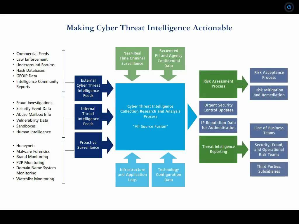 Making Cyber Threat Intelligence Actionable