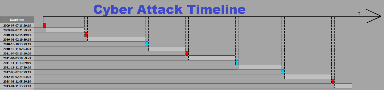 Cyber Attach Timeline